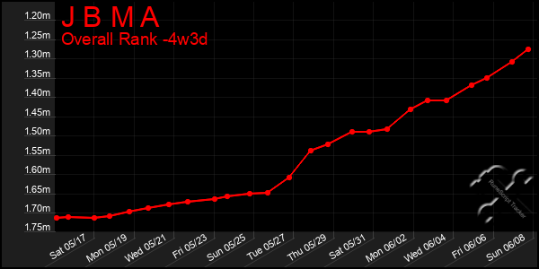 Last 31 Days Graph of J B M A