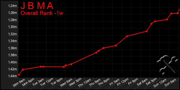 Last 7 Days Graph of J B M A