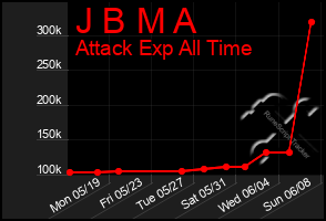 Total Graph of J B M A