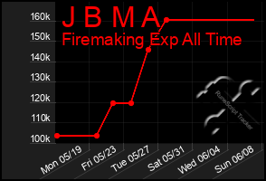 Total Graph of J B M A