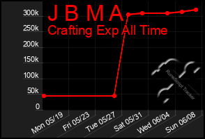 Total Graph of J B M A