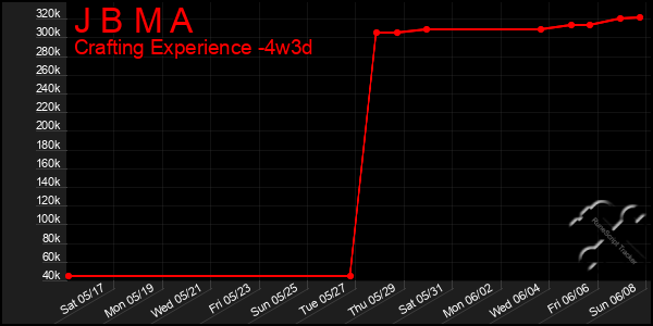 Last 31 Days Graph of J B M A