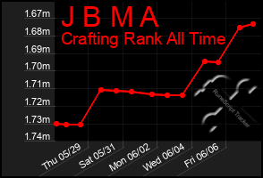 Total Graph of J B M A