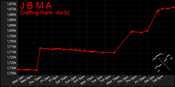 Last 31 Days Graph of J B M A