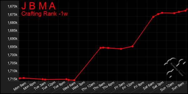 Last 7 Days Graph of J B M A