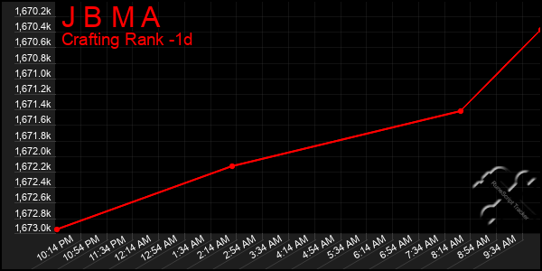 Last 24 Hours Graph of J B M A