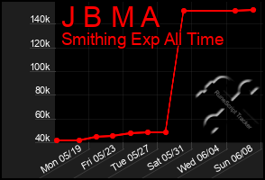 Total Graph of J B M A
