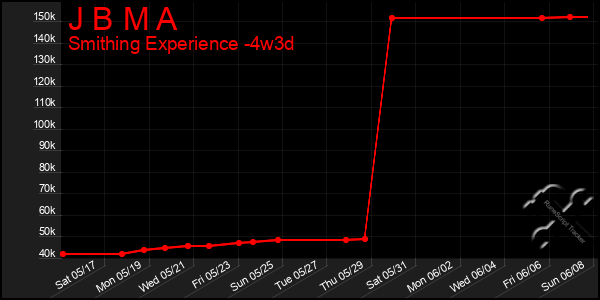 Last 31 Days Graph of J B M A
