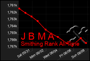 Total Graph of J B M A