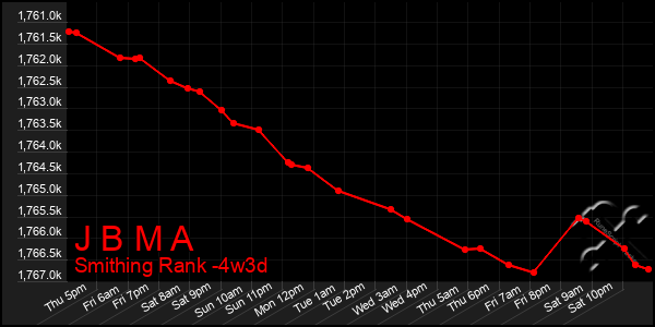 Last 31 Days Graph of J B M A