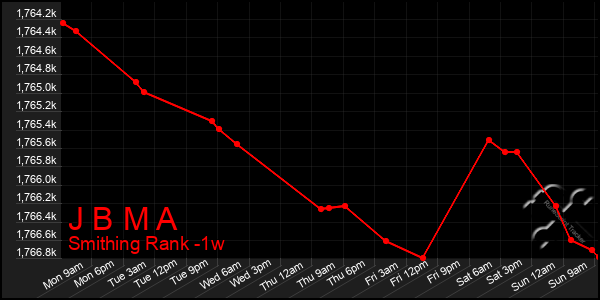 Last 7 Days Graph of J B M A