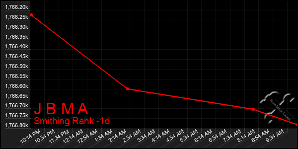 Last 24 Hours Graph of J B M A