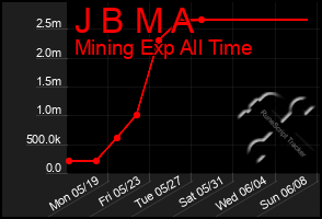 Total Graph of J B M A