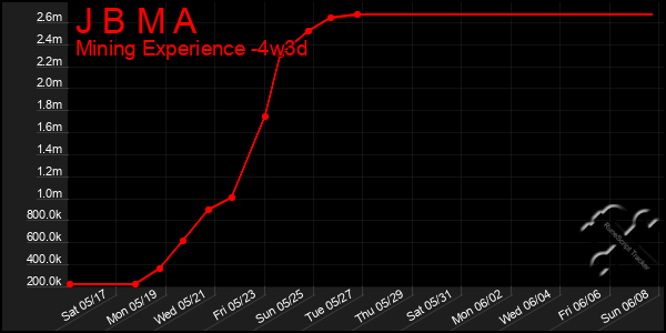 Last 31 Days Graph of J B M A