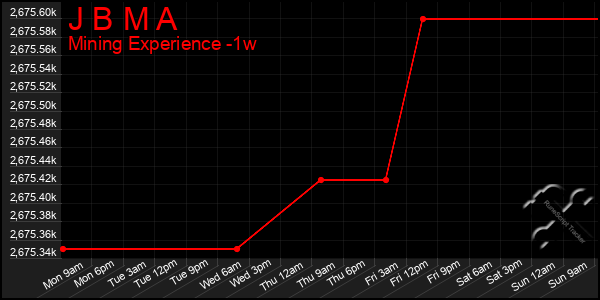 Last 7 Days Graph of J B M A