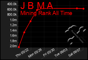 Total Graph of J B M A