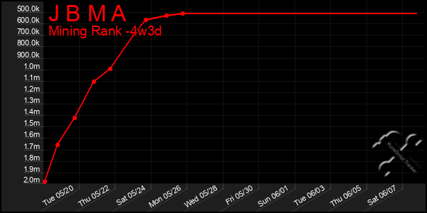 Last 31 Days Graph of J B M A
