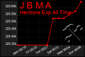 Total Graph of J B M A