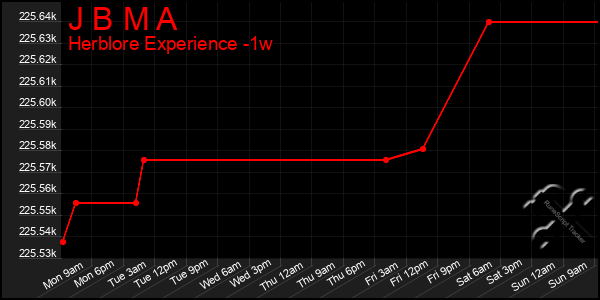 Last 7 Days Graph of J B M A