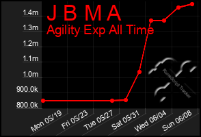 Total Graph of J B M A