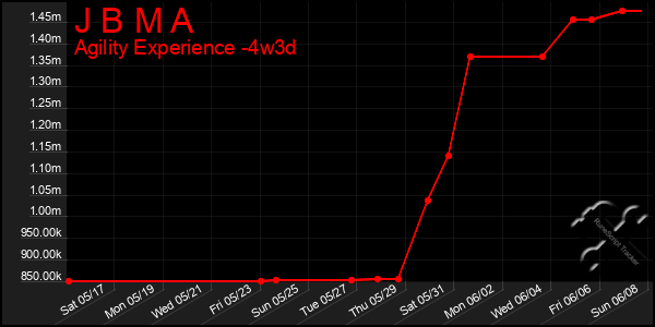 Last 31 Days Graph of J B M A