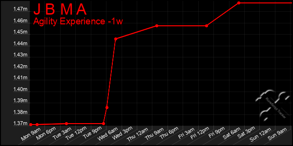 Last 7 Days Graph of J B M A