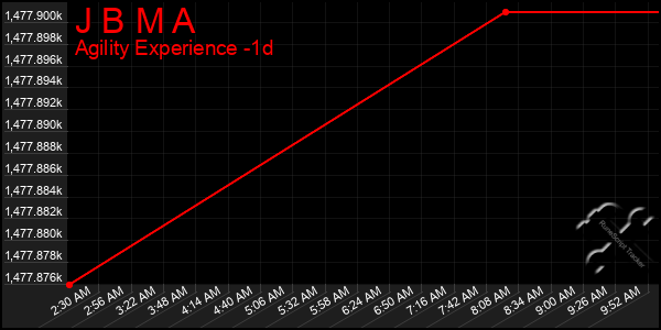 Last 24 Hours Graph of J B M A