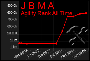 Total Graph of J B M A