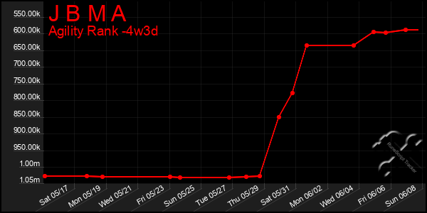 Last 31 Days Graph of J B M A