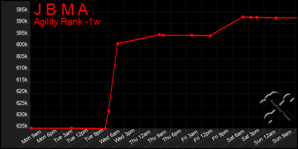 Last 7 Days Graph of J B M A