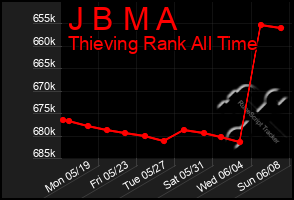 Total Graph of J B M A