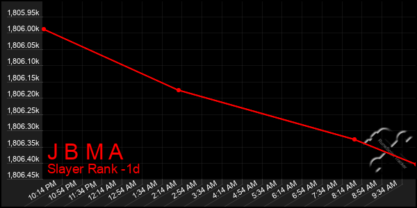 Last 24 Hours Graph of J B M A