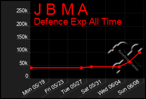 Total Graph of J B M A