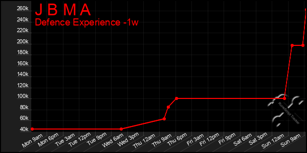 Last 7 Days Graph of J B M A