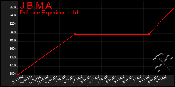 Last 24 Hours Graph of J B M A