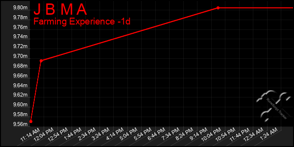 Last 24 Hours Graph of J B M A