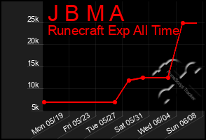 Total Graph of J B M A