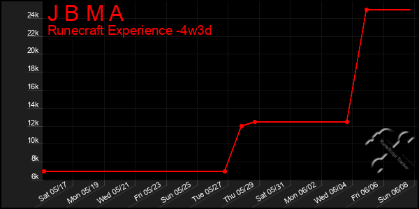 Last 31 Days Graph of J B M A