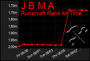Total Graph of J B M A