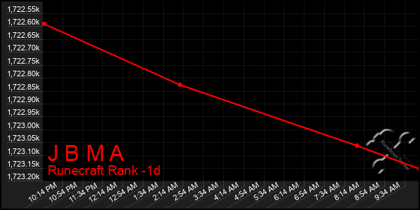 Last 24 Hours Graph of J B M A