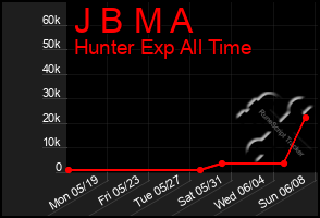 Total Graph of J B M A