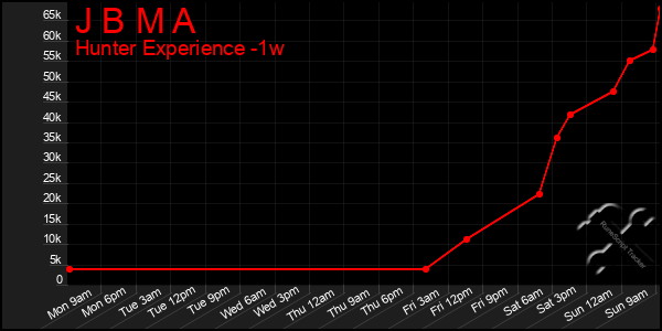 Last 7 Days Graph of J B M A