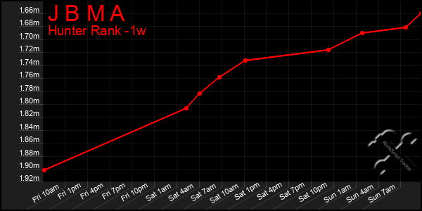 Last 7 Days Graph of J B M A