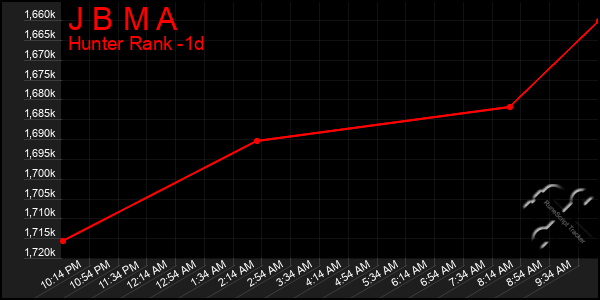 Last 24 Hours Graph of J B M A