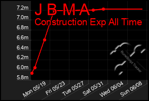 Total Graph of J B M A
