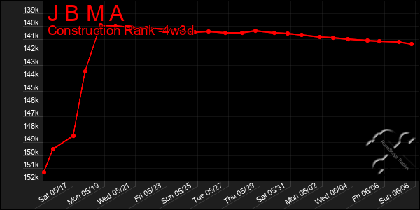 Last 31 Days Graph of J B M A