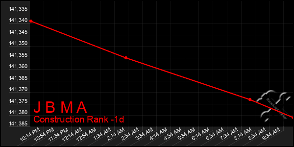 Last 24 Hours Graph of J B M A