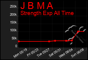 Total Graph of J B M A