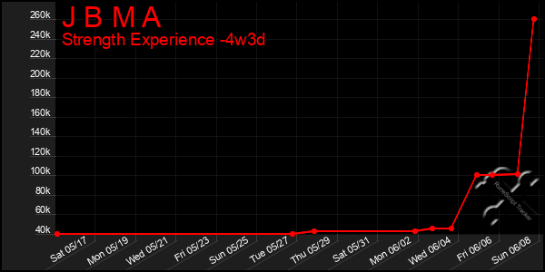 Last 31 Days Graph of J B M A