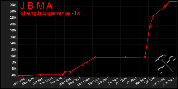 Last 7 Days Graph of J B M A